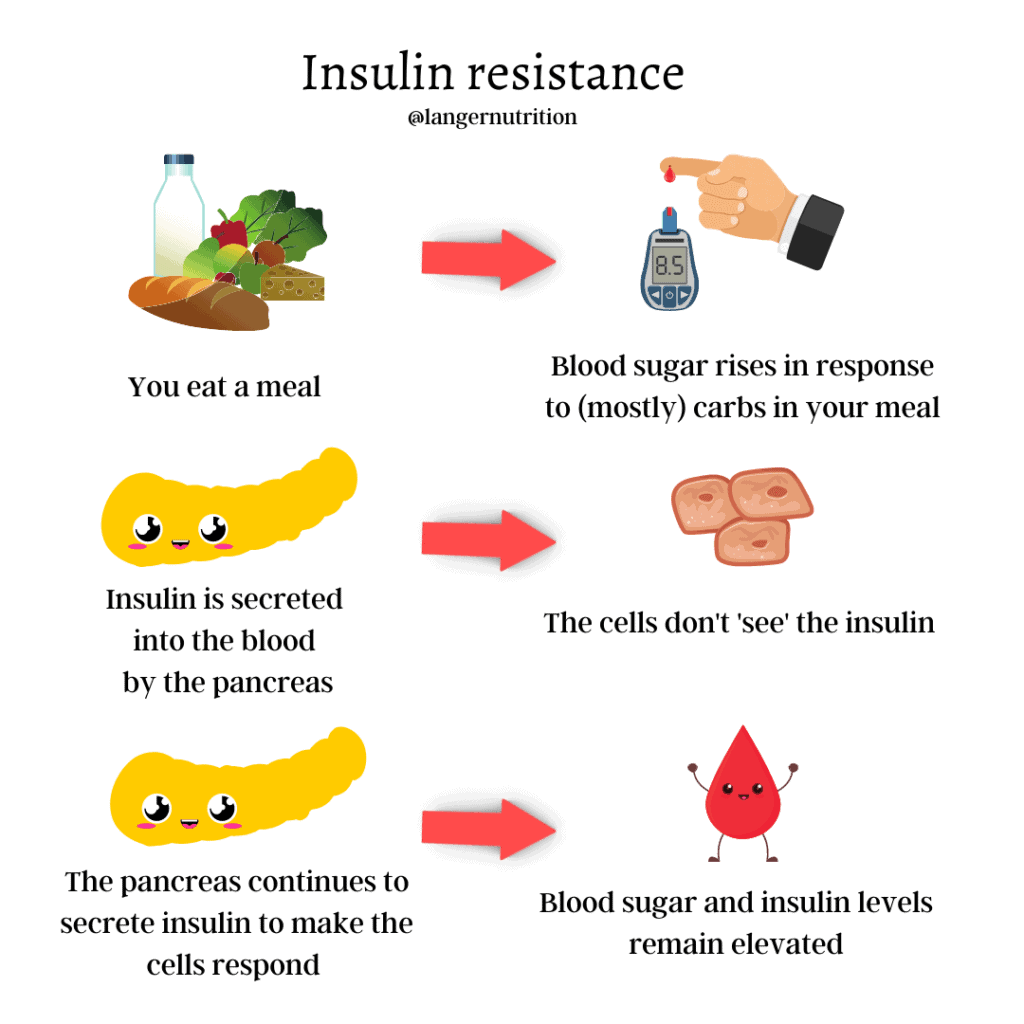 PCOS diet