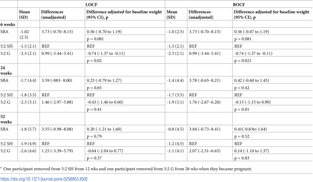 Intermittent fasting research